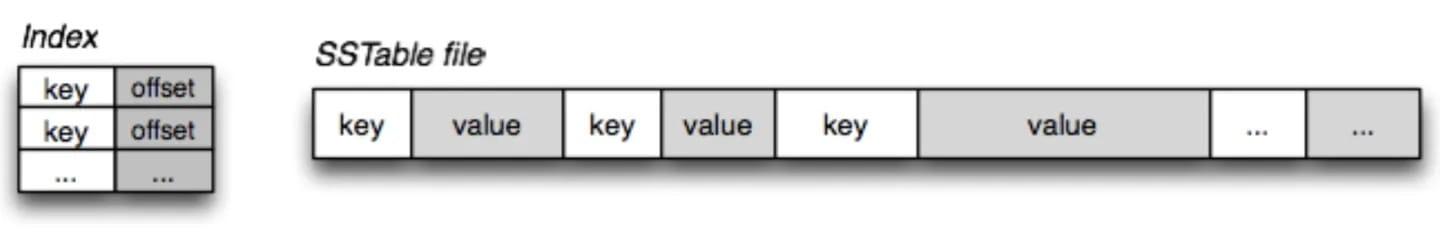 Sorted String Table