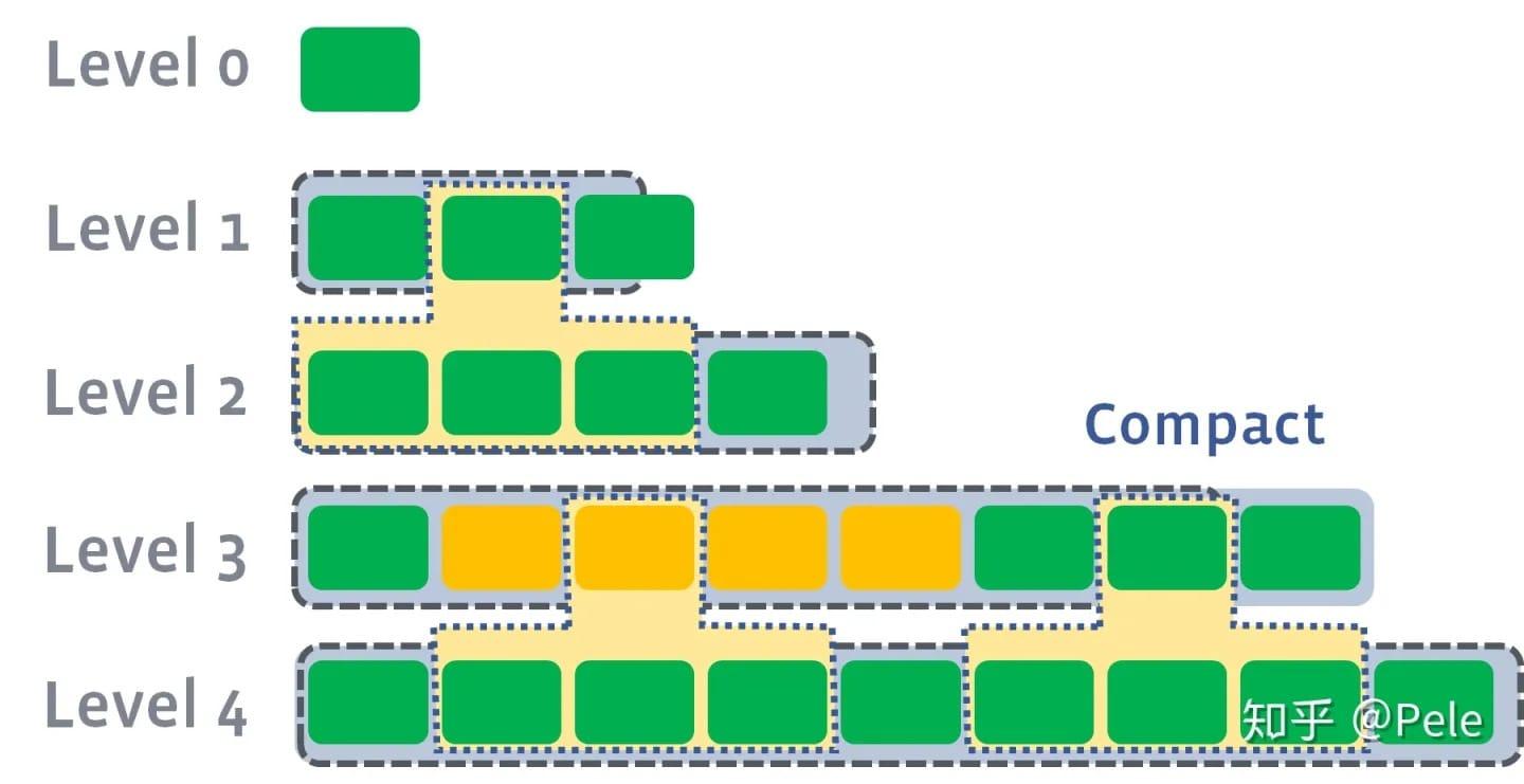 Globally Ordered SSTable
